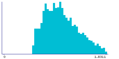 Graph illustrating main data