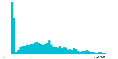 Graph illustrating main data