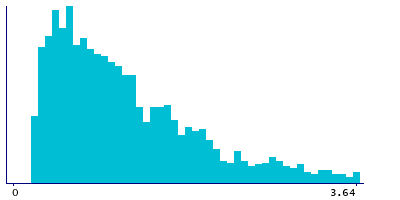 Graph illustrating main data