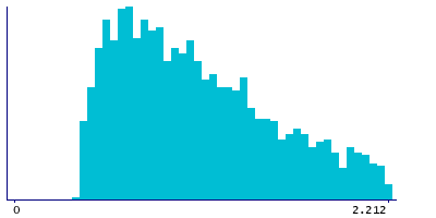 Graph illustrating main data