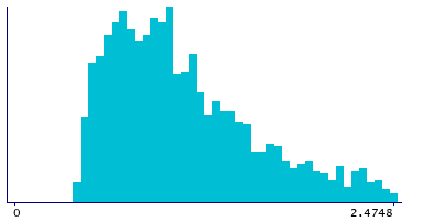 Graph illustrating main data
