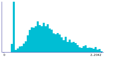 Graph illustrating main data
