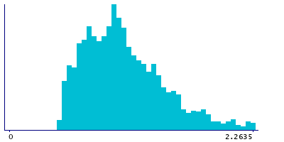 Graph illustrating main data