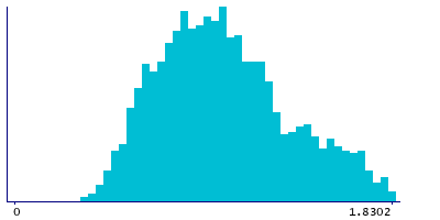 Graph illustrating main data