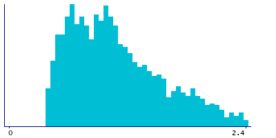 Graph illustrating main data