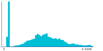 Graph illustrating main data