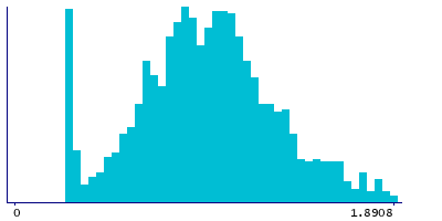 Graph illustrating main data