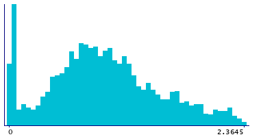 Graph illustrating main data