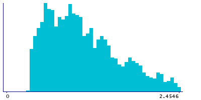 Graph illustrating main data