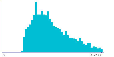 Graph illustrating main data