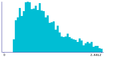 Graph illustrating main data