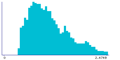 Graph illustrating main data