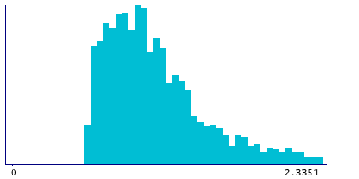 Graph illustrating main data