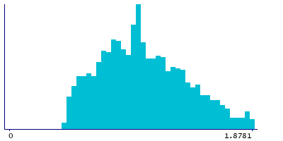 Graph illustrating main data
