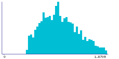 Graph illustrating main data