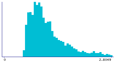 Graph illustrating main data