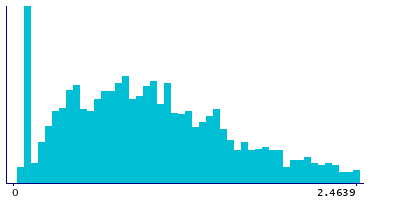 Graph illustrating main data