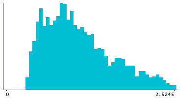 Graph illustrating main data