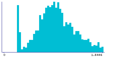 Graph illustrating main data