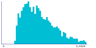 Graph illustrating main data