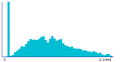 Graph illustrating main data
