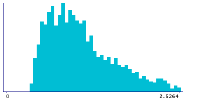 Graph illustrating main data