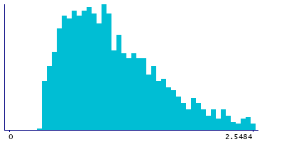 Graph illustrating main data