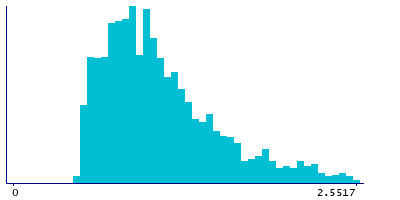 Graph illustrating main data
