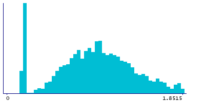 Graph illustrating main data