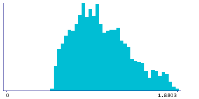 Graph illustrating main data