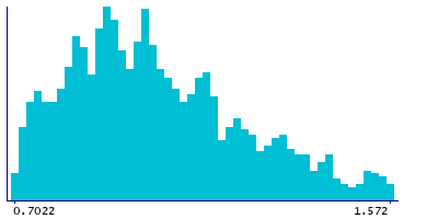 Graph illustrating main data
