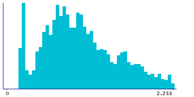 Graph illustrating main data