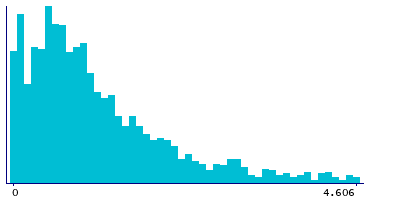 Graph illustrating main data