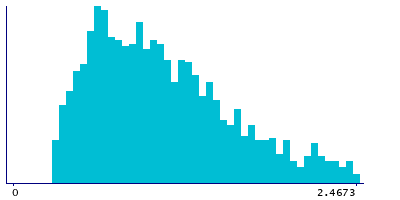 Graph illustrating main data