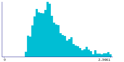 Graph illustrating main data