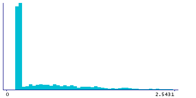 Graph illustrating main data