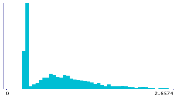 Graph illustrating main data