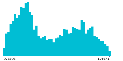 Graph illustrating main data