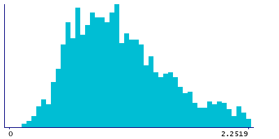 Graph illustrating main data