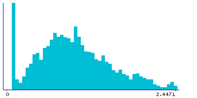 Graph illustrating main data