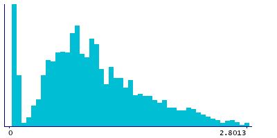 Graph illustrating main data