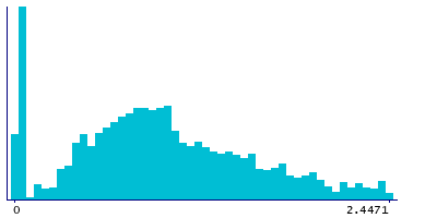 Graph illustrating main data