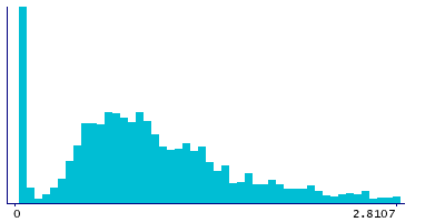 Graph illustrating main data