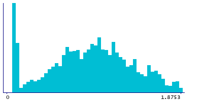 Graph illustrating main data
