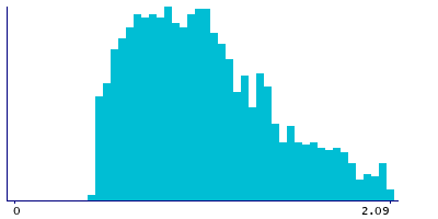 Graph illustrating main data