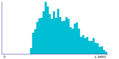 Graph illustrating main data