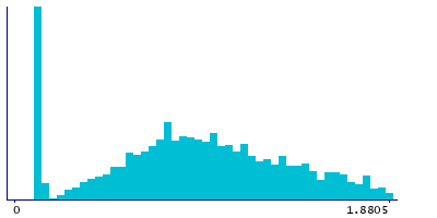 Graph illustrating main data