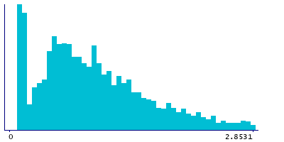 Graph illustrating main data