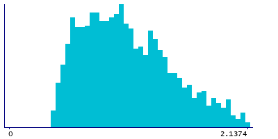 Graph illustrating main data
