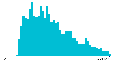 Graph illustrating main data
